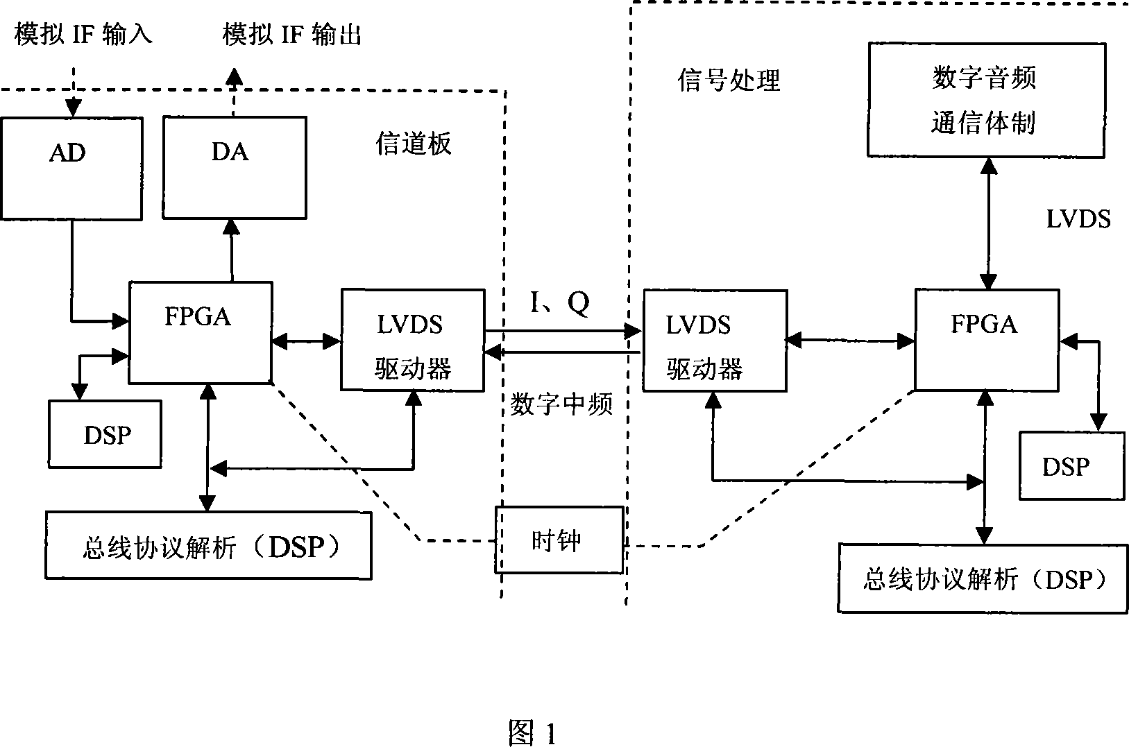 Method and device for low-swing difference signal bus transfer digital intermediate frequency