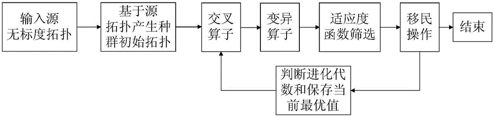 Multi-population coevolution method for optimizing wireless sensor network topology