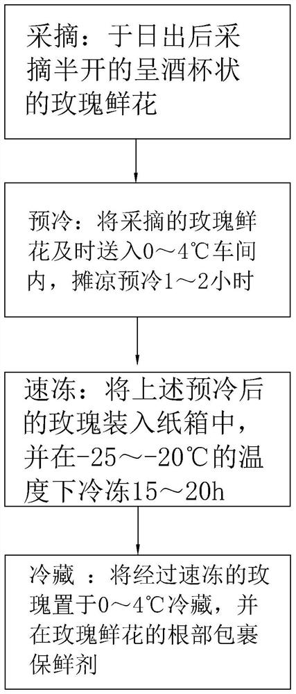 A kind of fresh-keeping method of rose flower