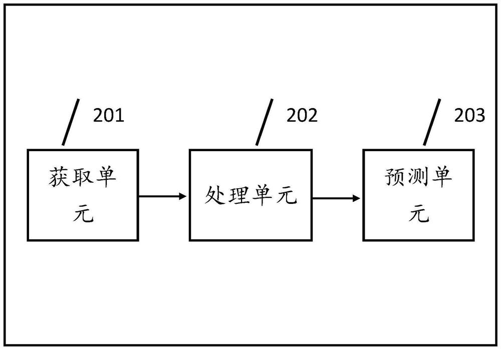 Postoperative END risk early warning and related equipment for multi-modal monitoring information