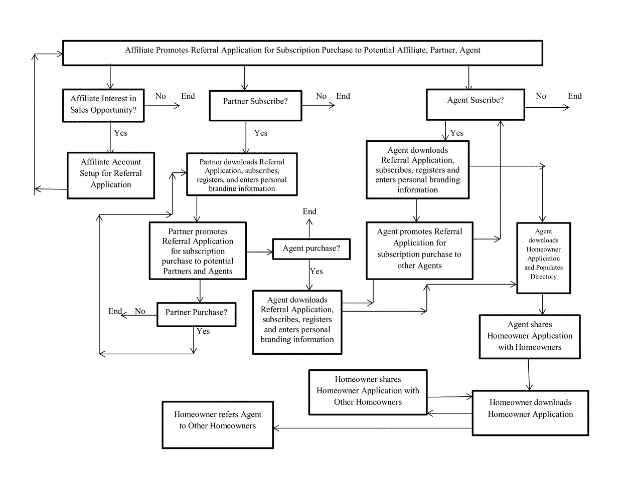 Method and System Using Computing Applications for Mutual Benefit of Connected Parties in the Real Estate Industry