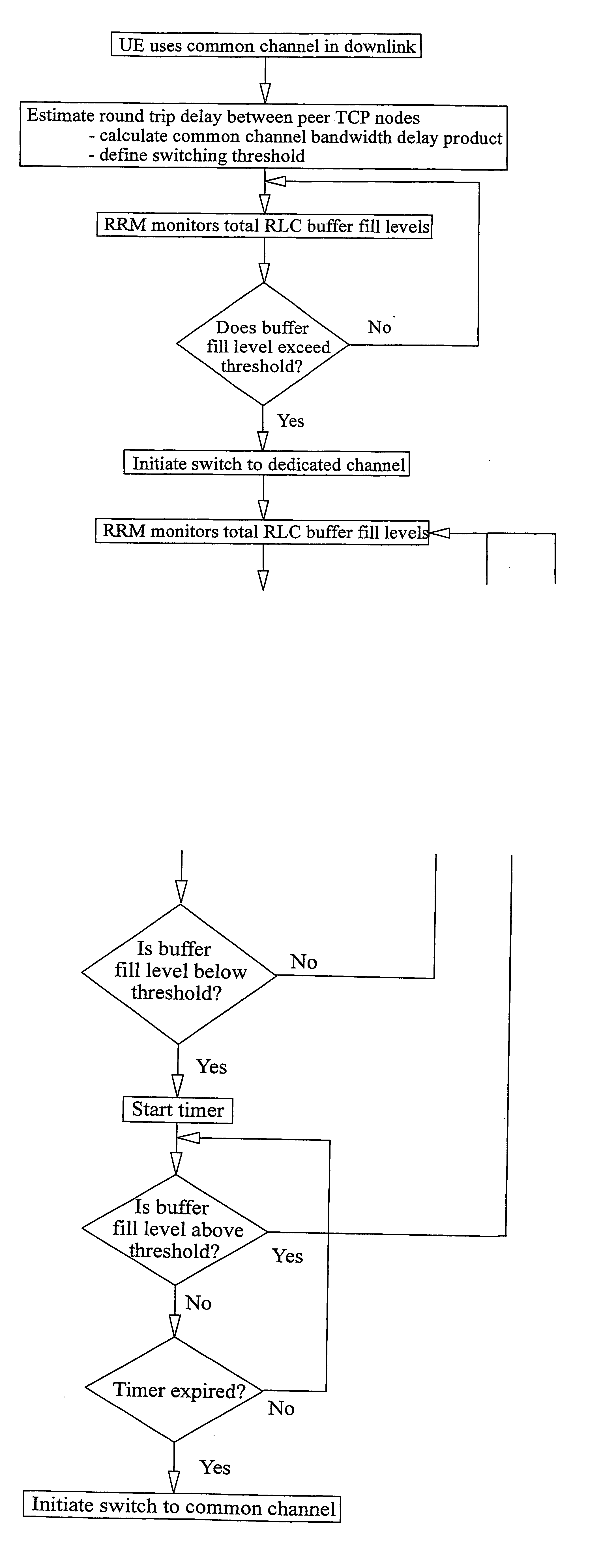 Controlling channel switching in a umts network