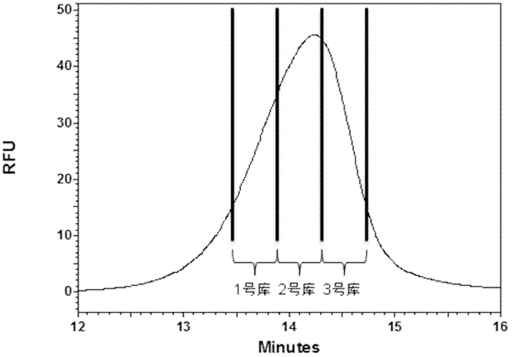 Oligonucleotide library classification and assessment method based on capillary zone electrophoresis