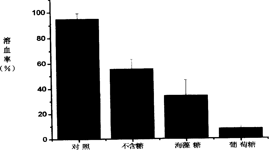 Pretreating liquid and freeze protecting liquid for cryopreservation of erythrocyte and their application