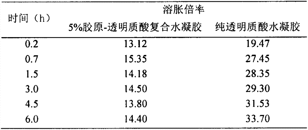 Preparation method of composite hydrogel dressing for repairing skin injury