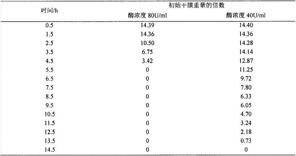 Preparation method of composite hydrogel dressing for repairing skin injury