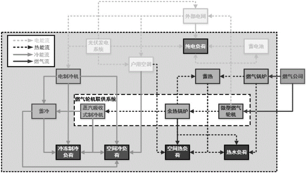 Economic optimization scheduling method for cold, heat and electricity combined supply type miniature energy grid