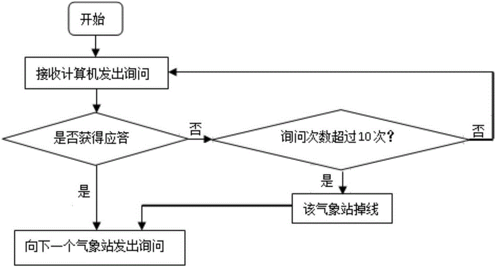 Aerial meteorological monitoring system