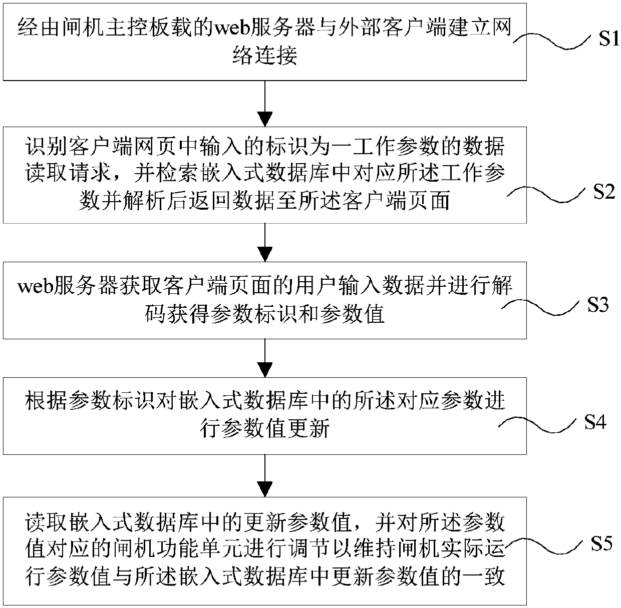 Turnstile, main control board for turnstile, and remote control method of turnstile