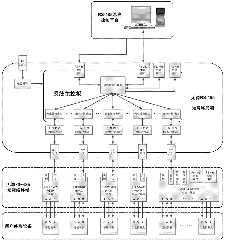 A kind of passive light splitting rs‑485 optical fiber bus local end system