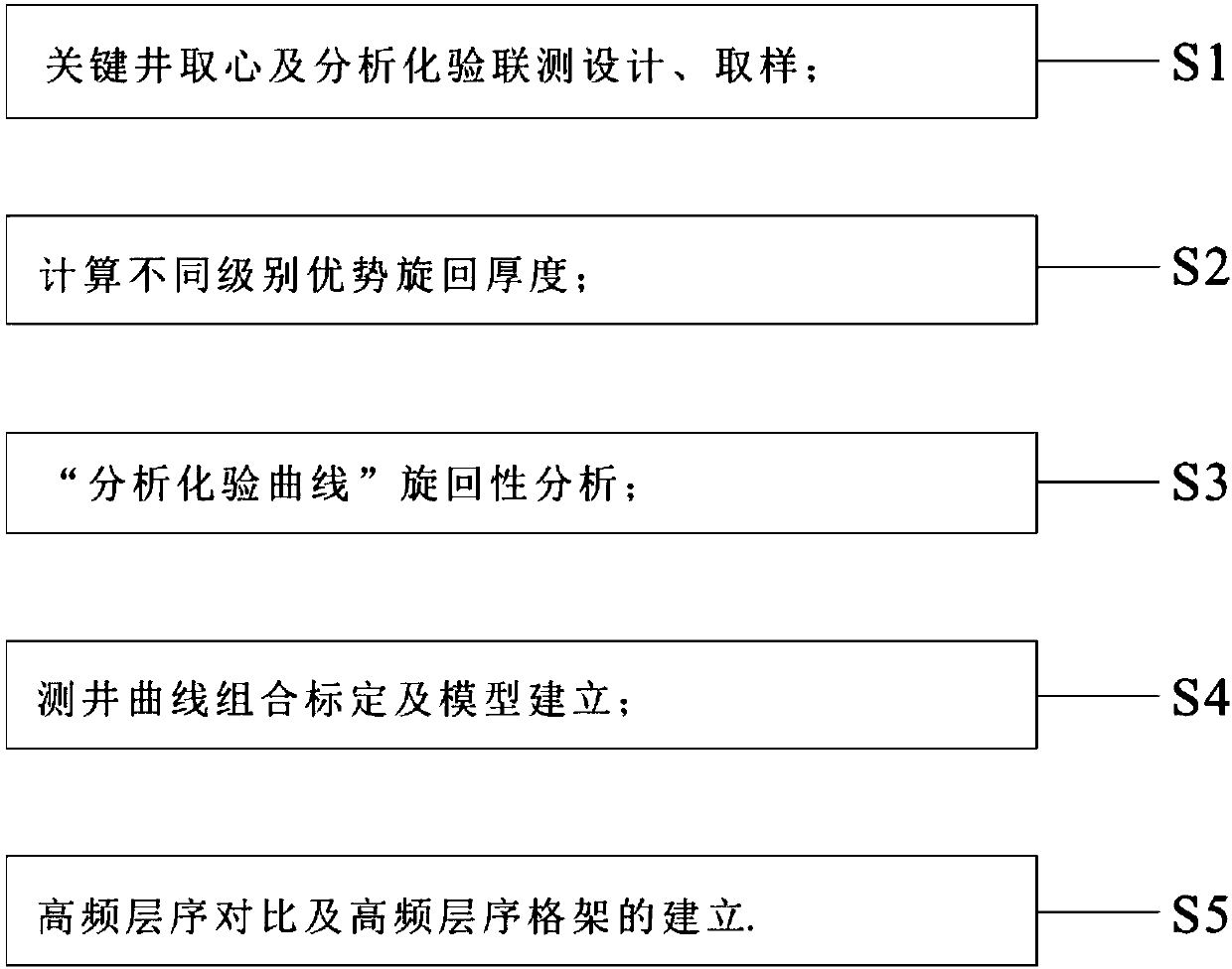 High-resolution sequence stratigraphic division and comparison method