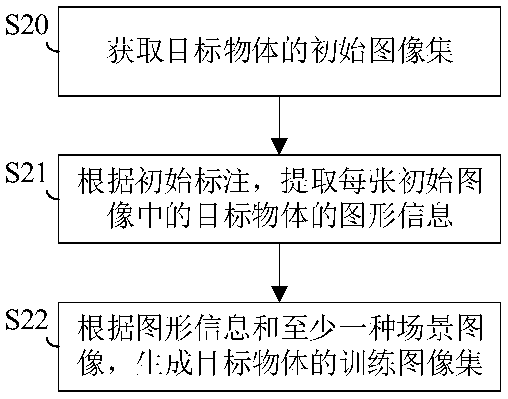 Training image acquisition method, model training method and related devices