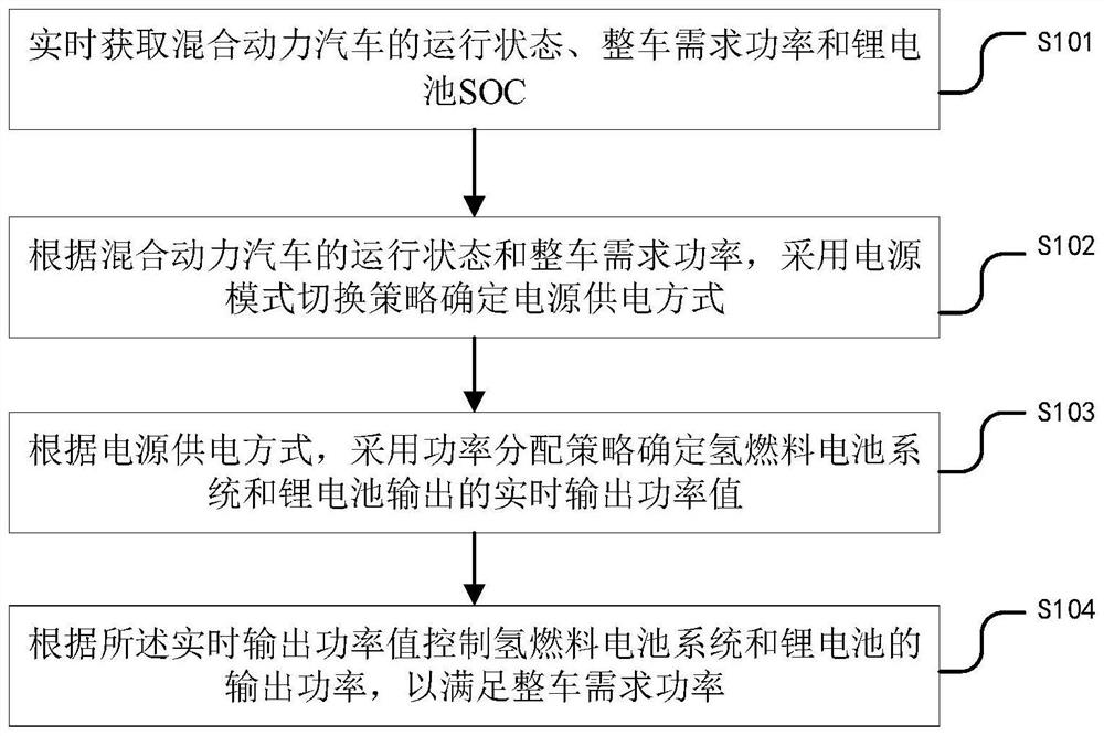 Power distribution method for power supply based on running state of hybrid electric vehicle