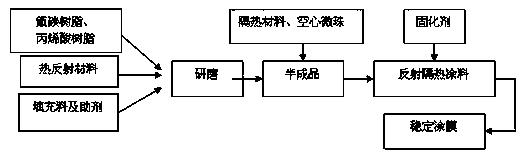 Thermosetting reflection thermal insulation coating and preparation method thereof