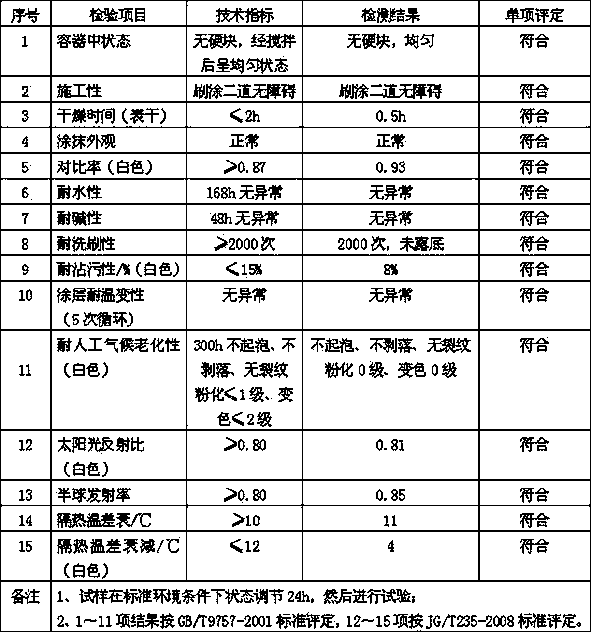 Thermosetting reflection thermal insulation coating and preparation method thereof