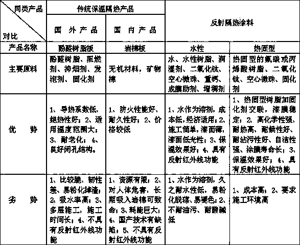 Thermosetting reflection thermal insulation coating and preparation method thereof