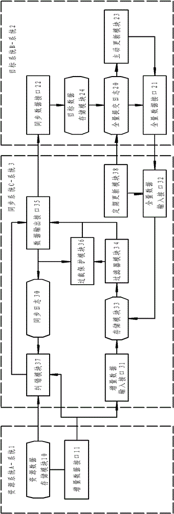 Massive data synchronization system and method