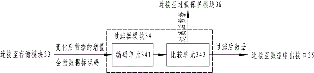 Massive data synchronization system and method