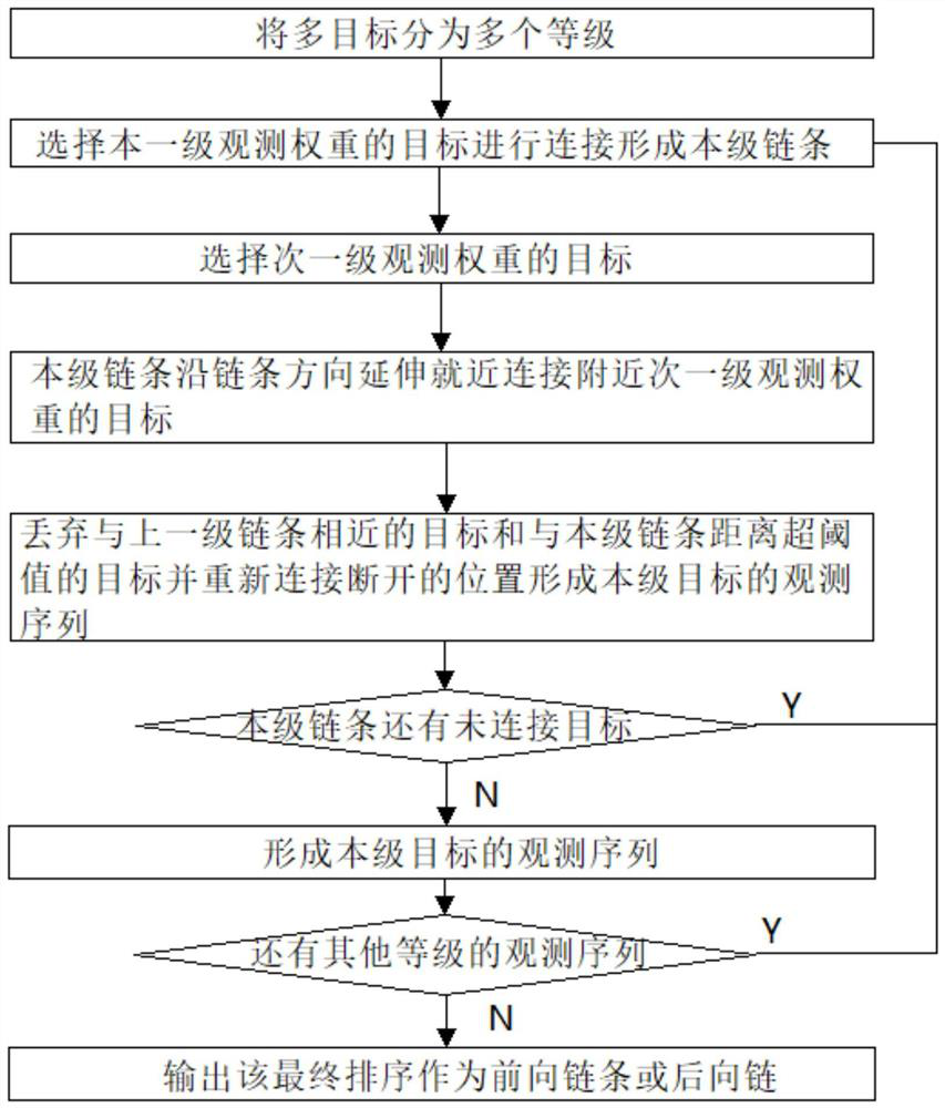 Multi-target on-orbit observation method for agile remote sensing satellites