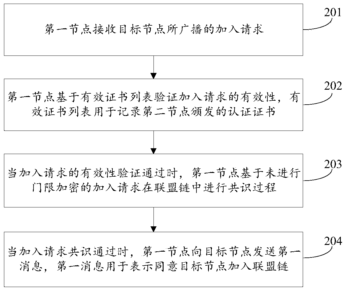 Method and device for joining alliance chain and quitting alliance chain