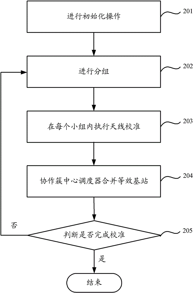 Antenna calibration method and device