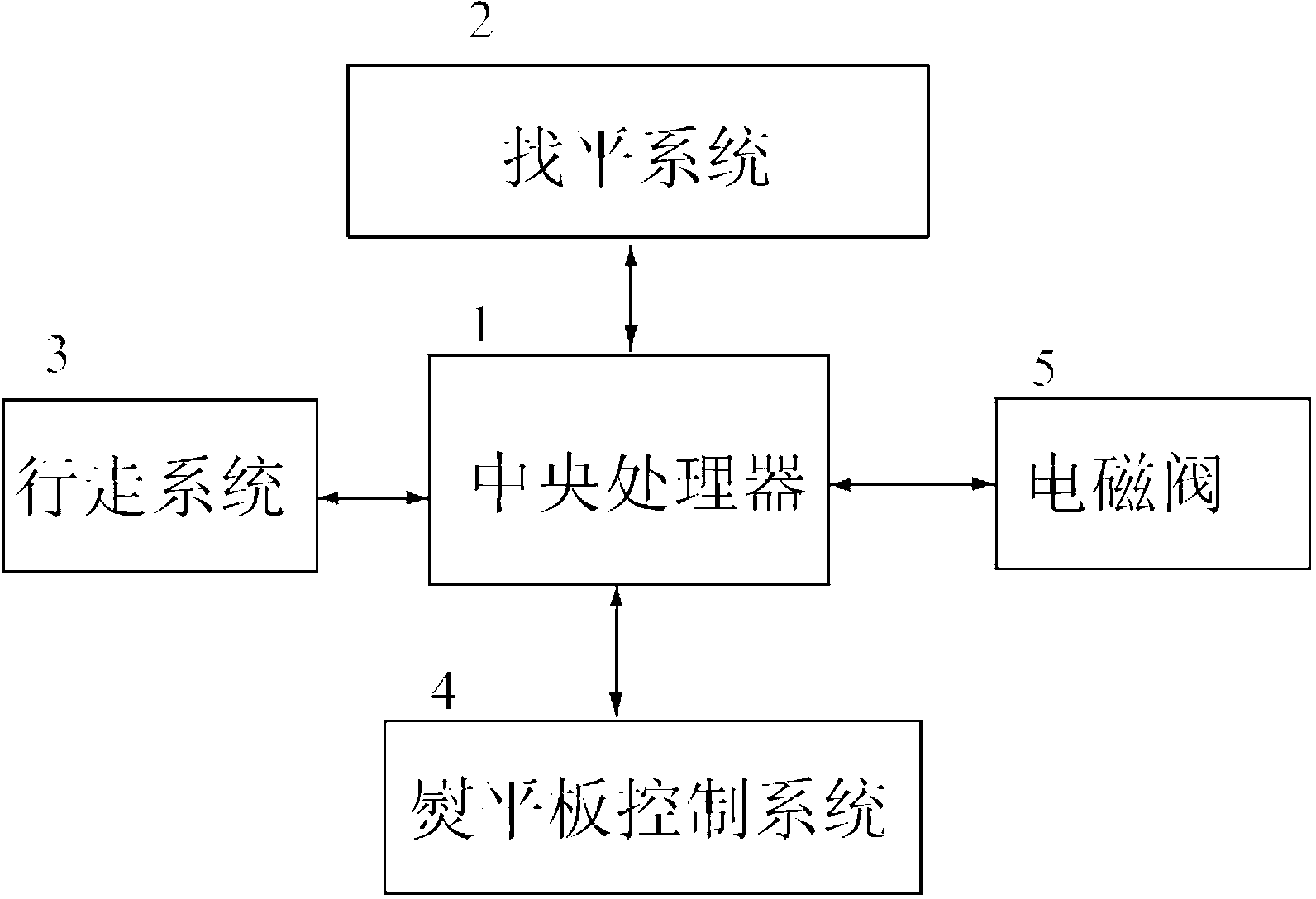 Automatic paver leveling control system and automatic paver leveling control method