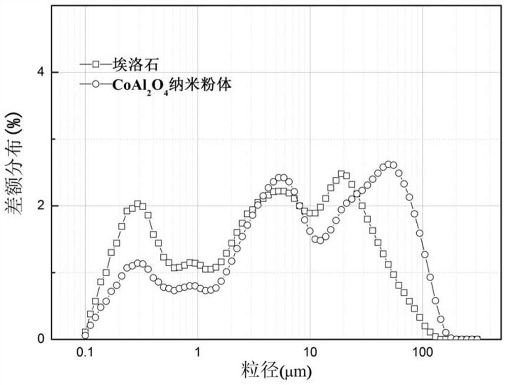 a kind of coal  <sub>2</sub> o  <sub>4</sub> Nano powder, preparation method and application