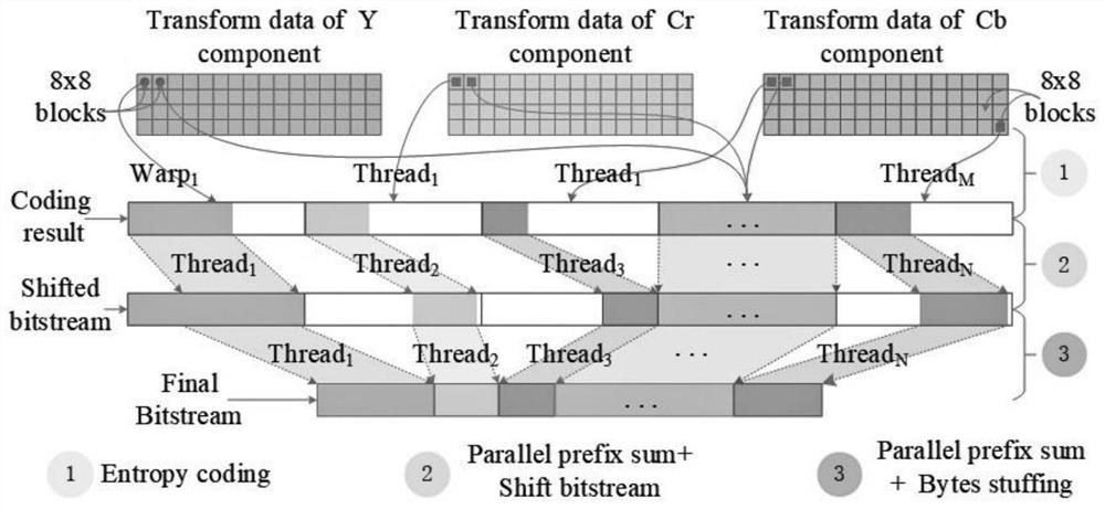 JPEG parallel entropy coding method based on GPU