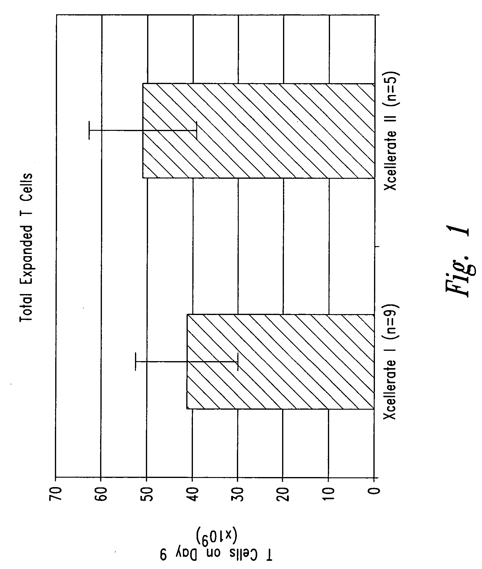 Activation and expansion of cells