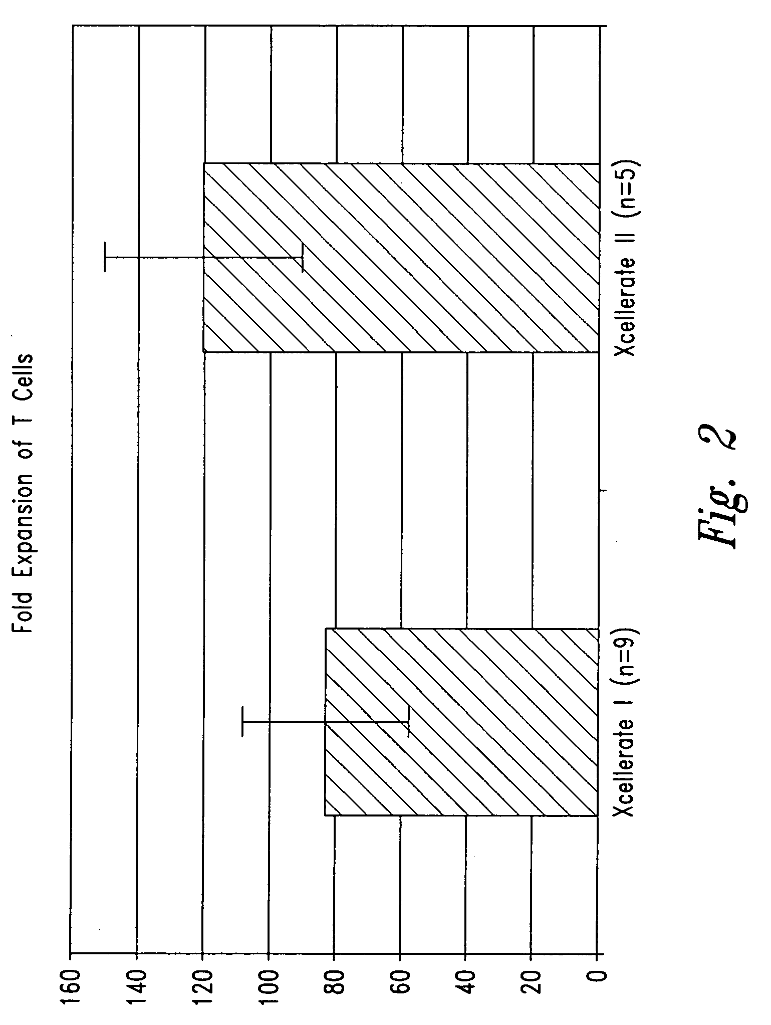 Activation and expansion of cells