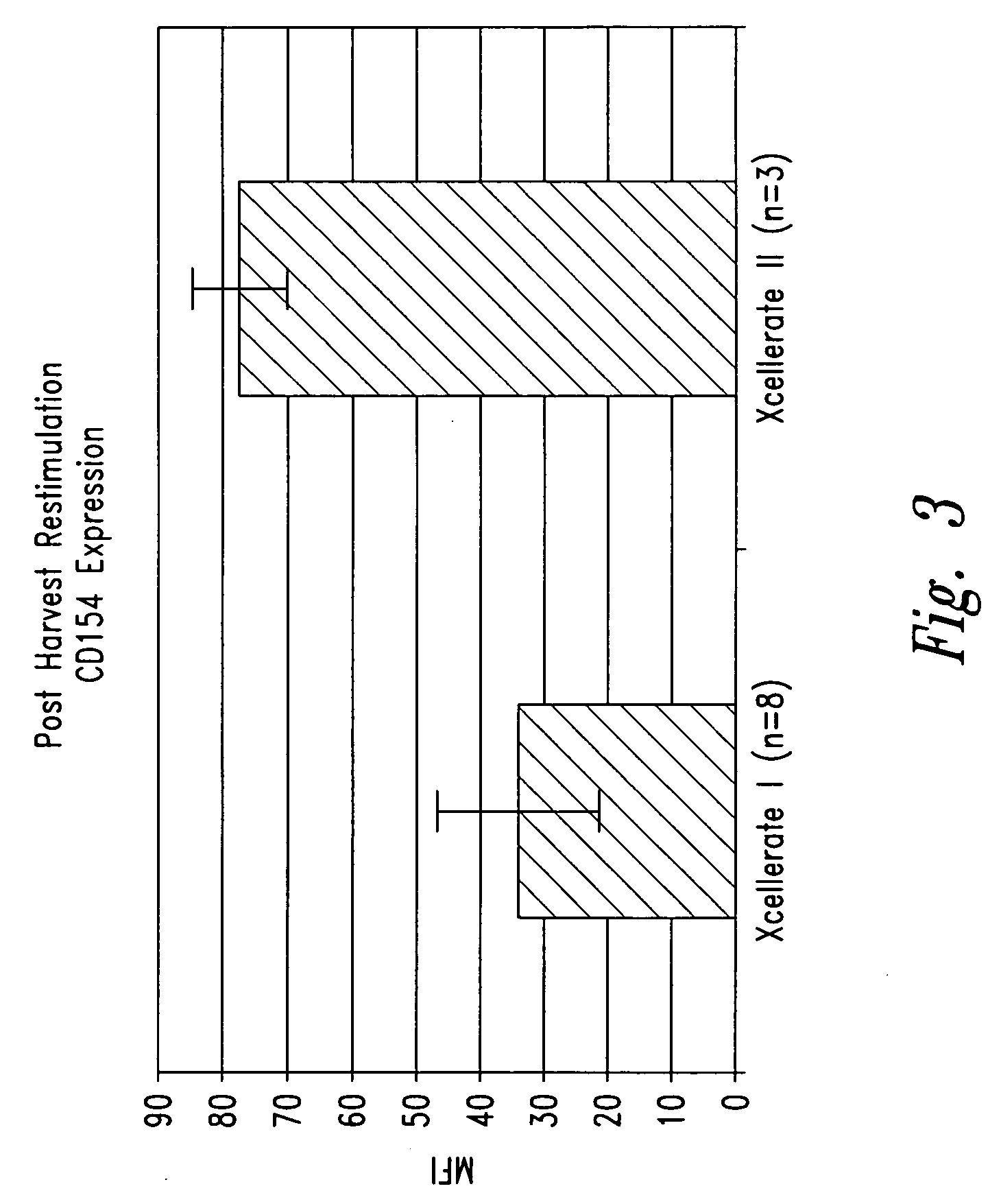 Activation and expansion of cells