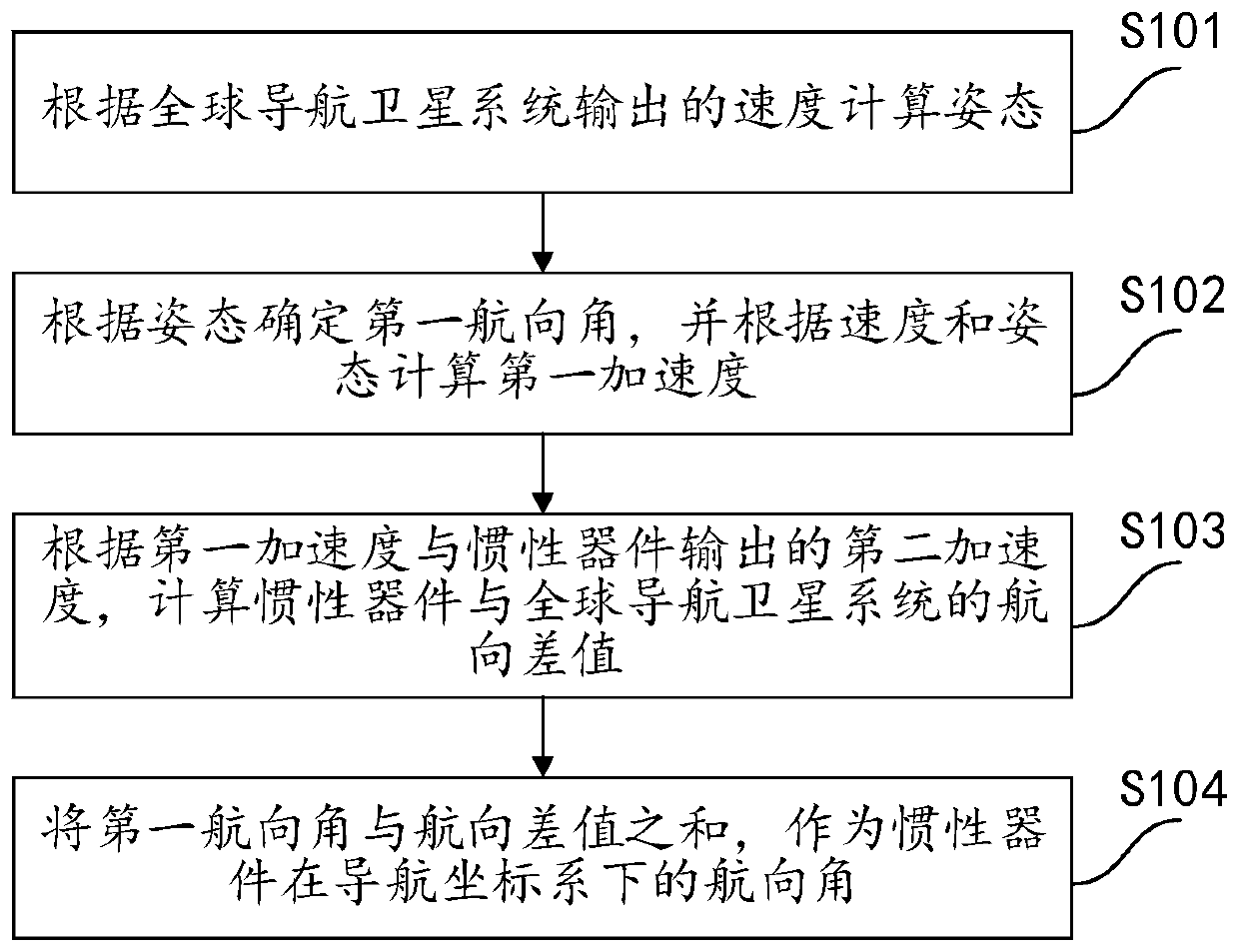 Unmanned aerial vehicle and heading alignment method and device thereof, and storage medium