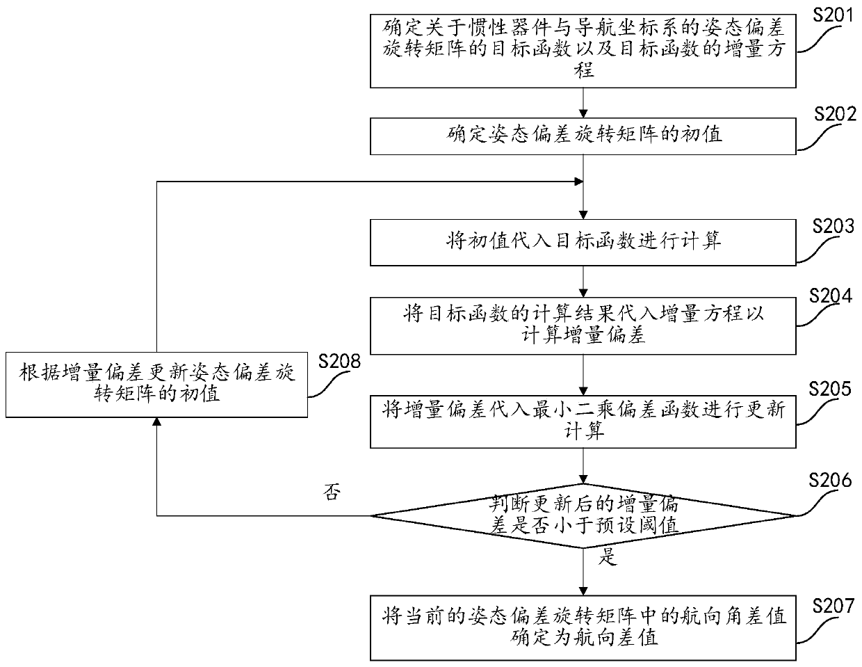 Unmanned aerial vehicle and heading alignment method and device thereof, and storage medium