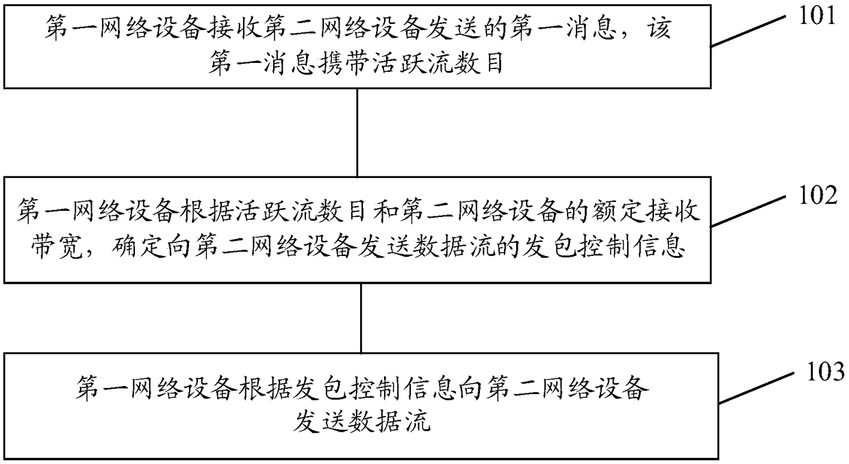 Congestion control method and network device