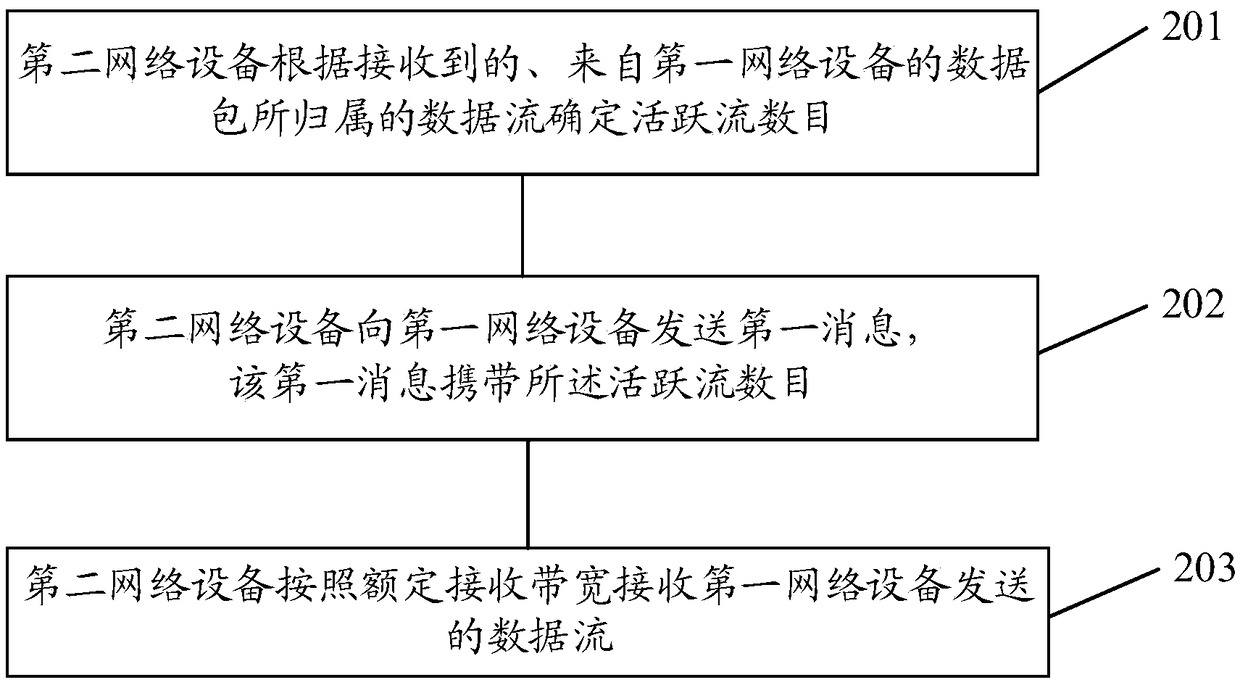 Congestion control method and network device