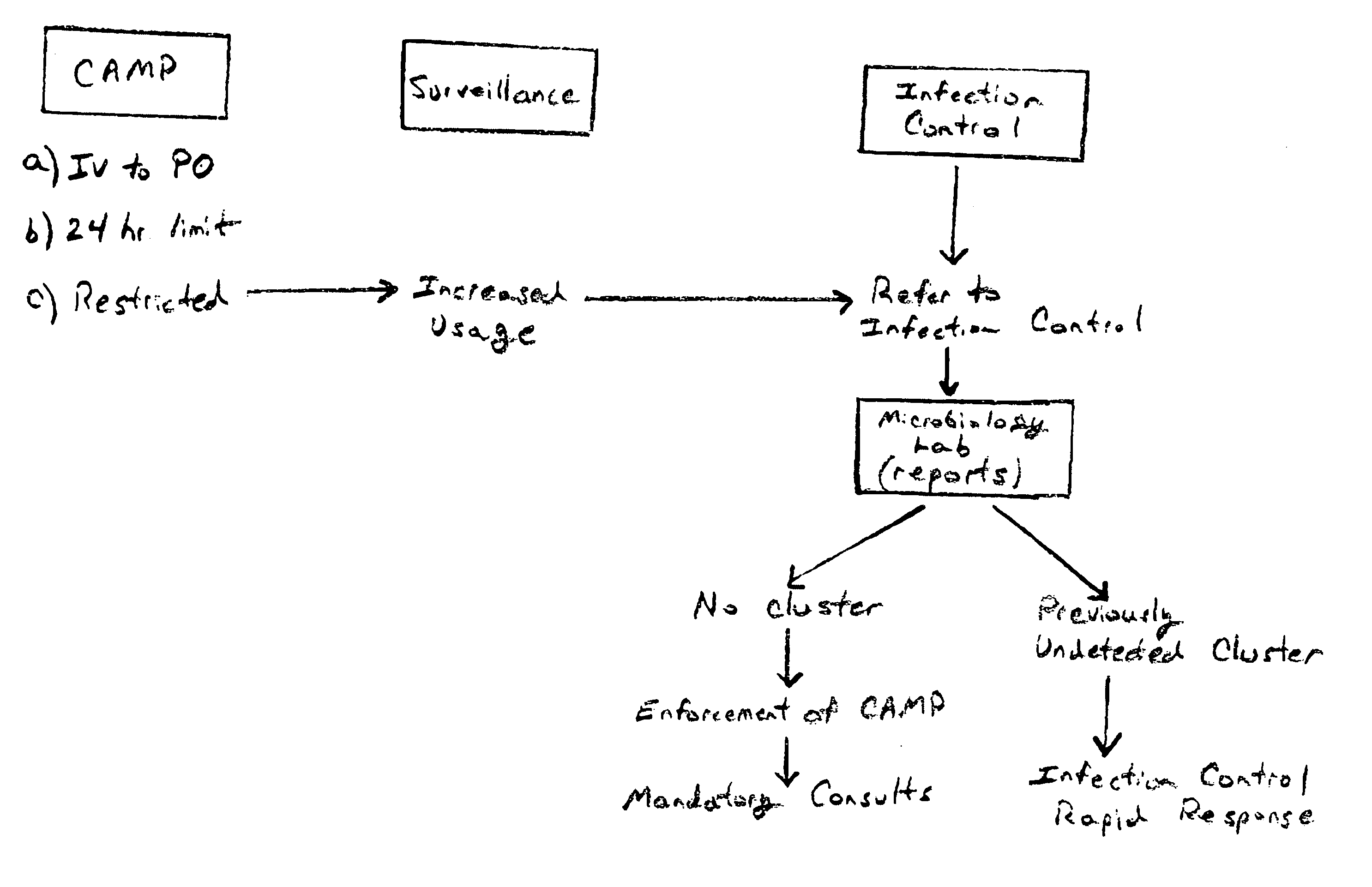 Controls for antimicrobial use and infection