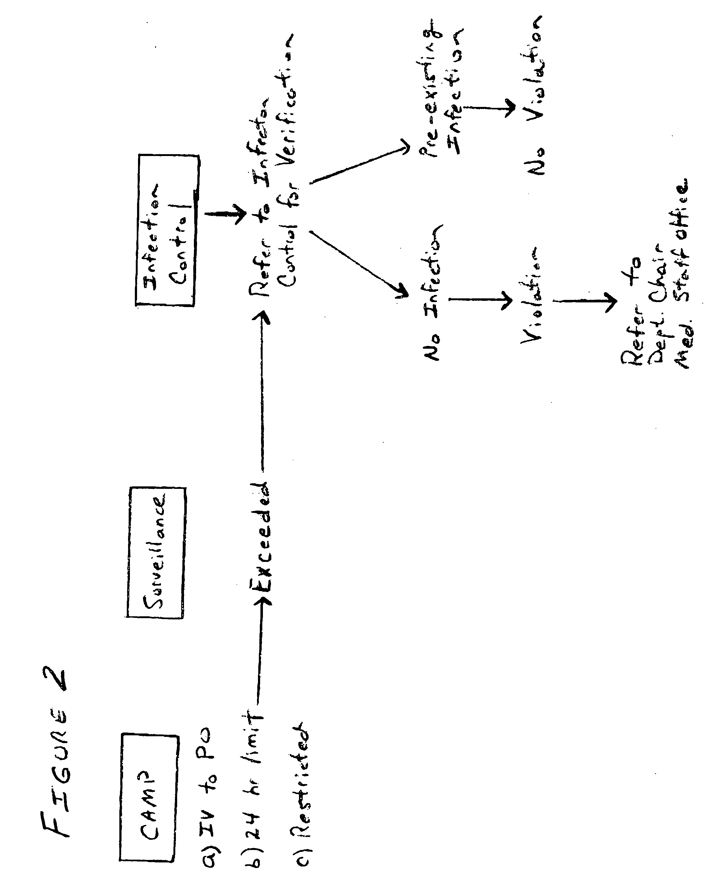 Controls for antimicrobial use and infection