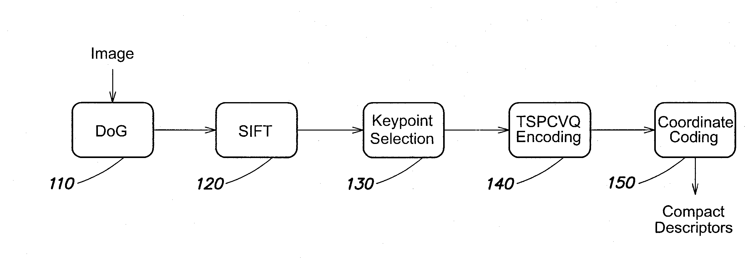 Multiplierless coprocessor for difference of gaussian (DOG) calculation