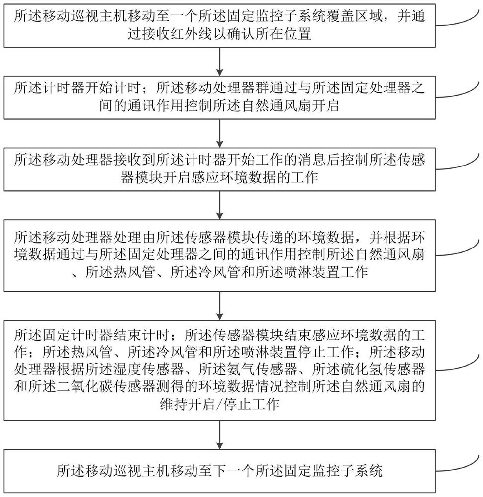 Farm inspection monitoring system and method