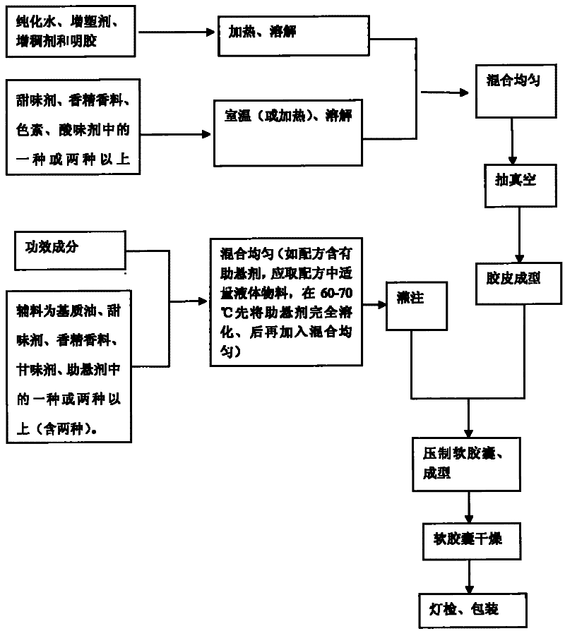 Chewable soft capsules and method for preparing same