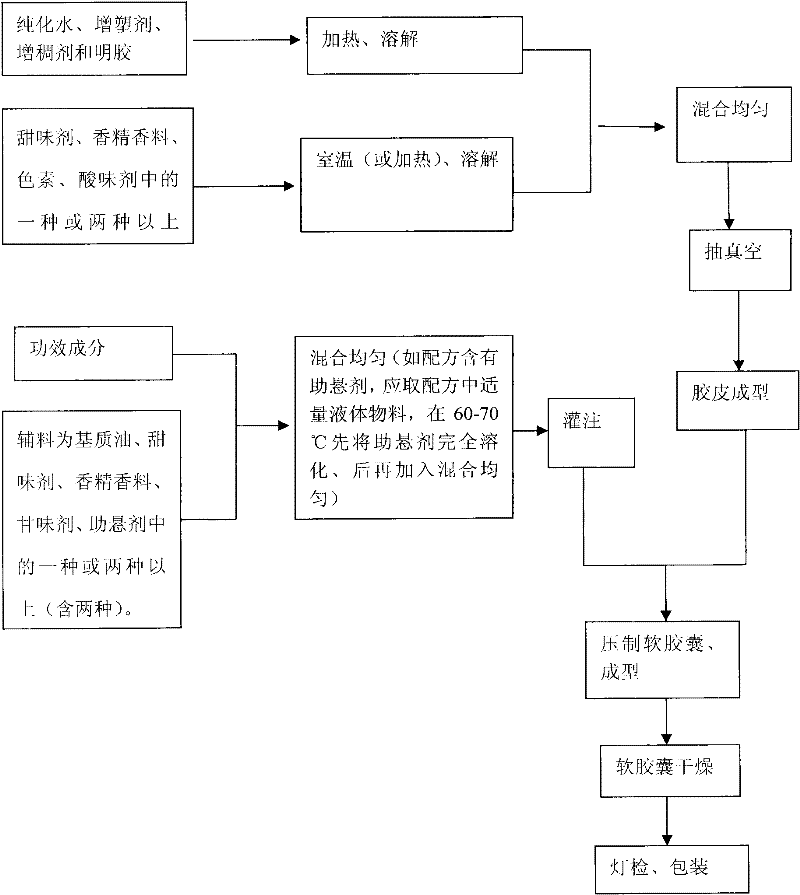 Chewable soft capsules and method for preparing same