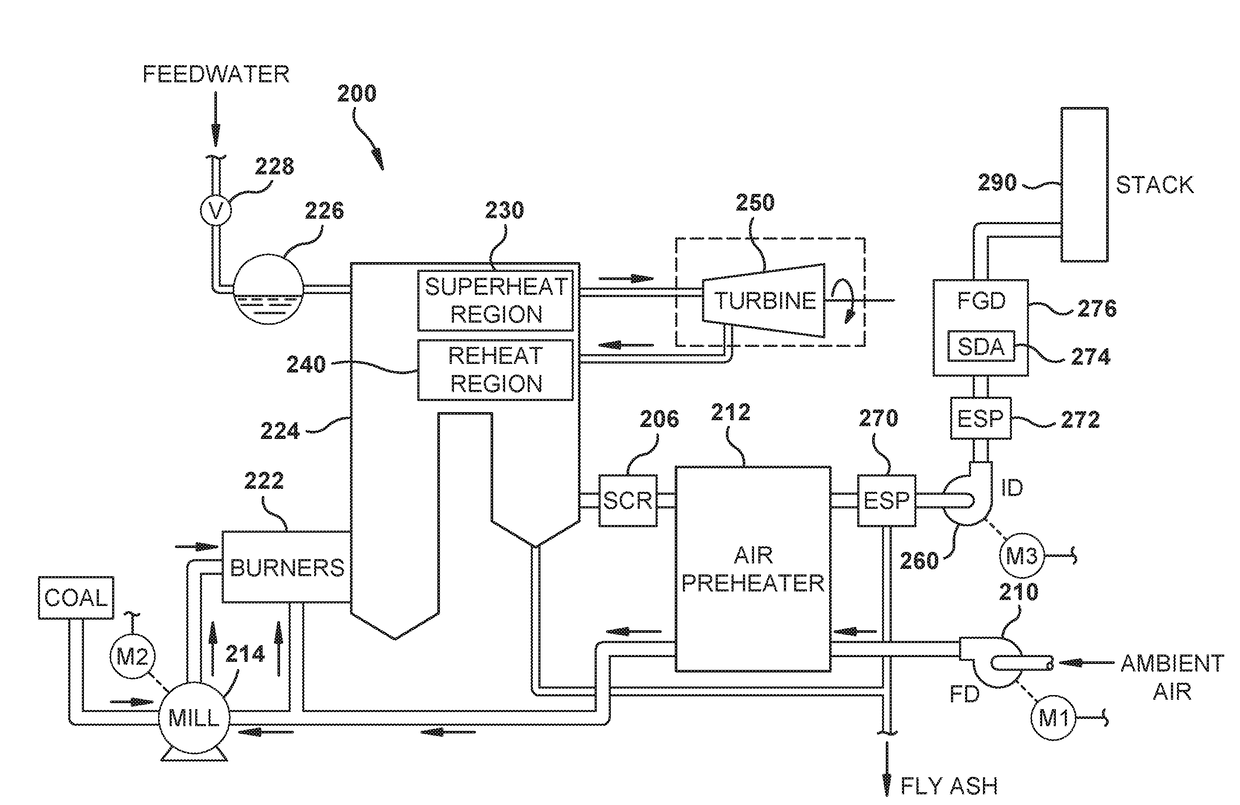 System modeling, control and optimization