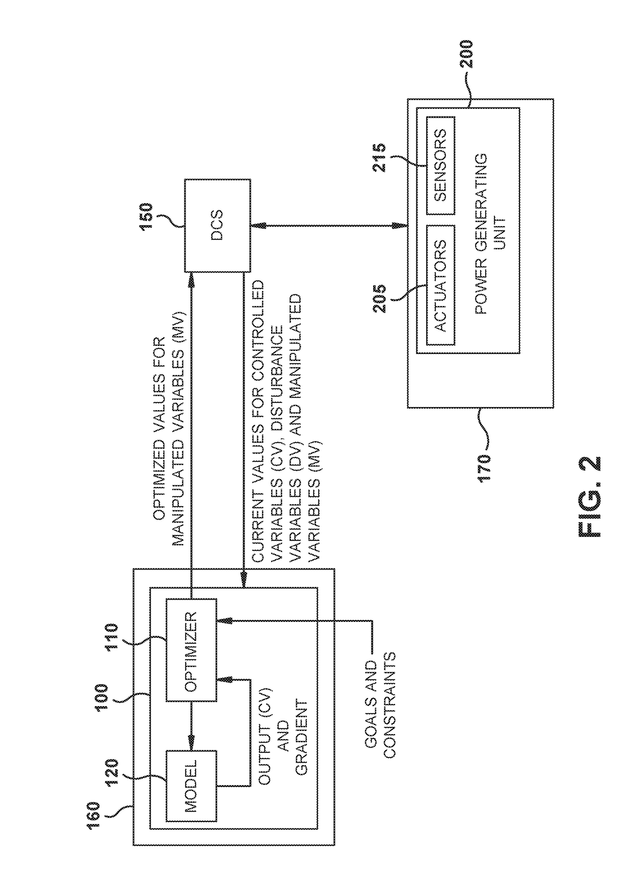 System modeling, control and optimization