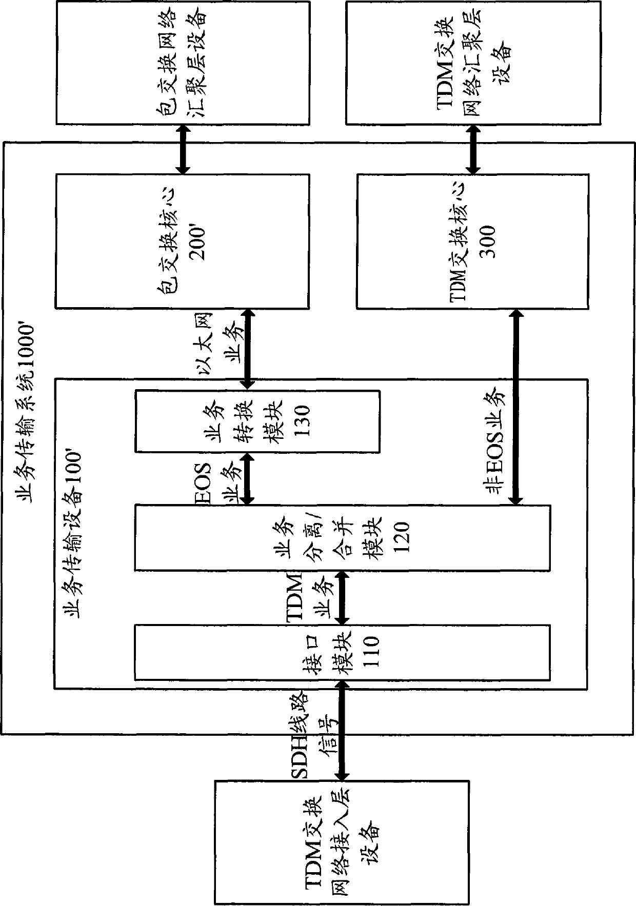 Service transport system, equipment and method