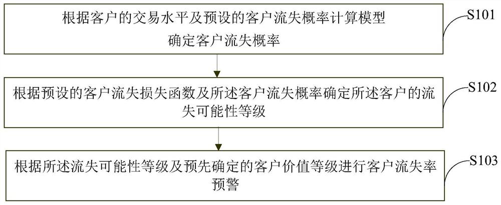 Customer loss rate early warning method and device