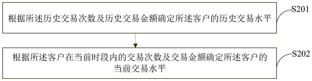 Customer loss rate early warning method and device