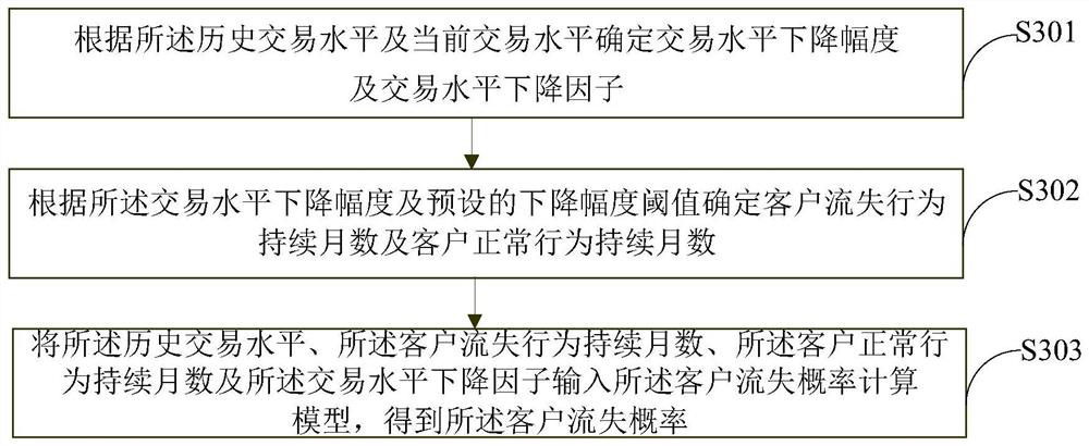 Customer loss rate early warning method and device