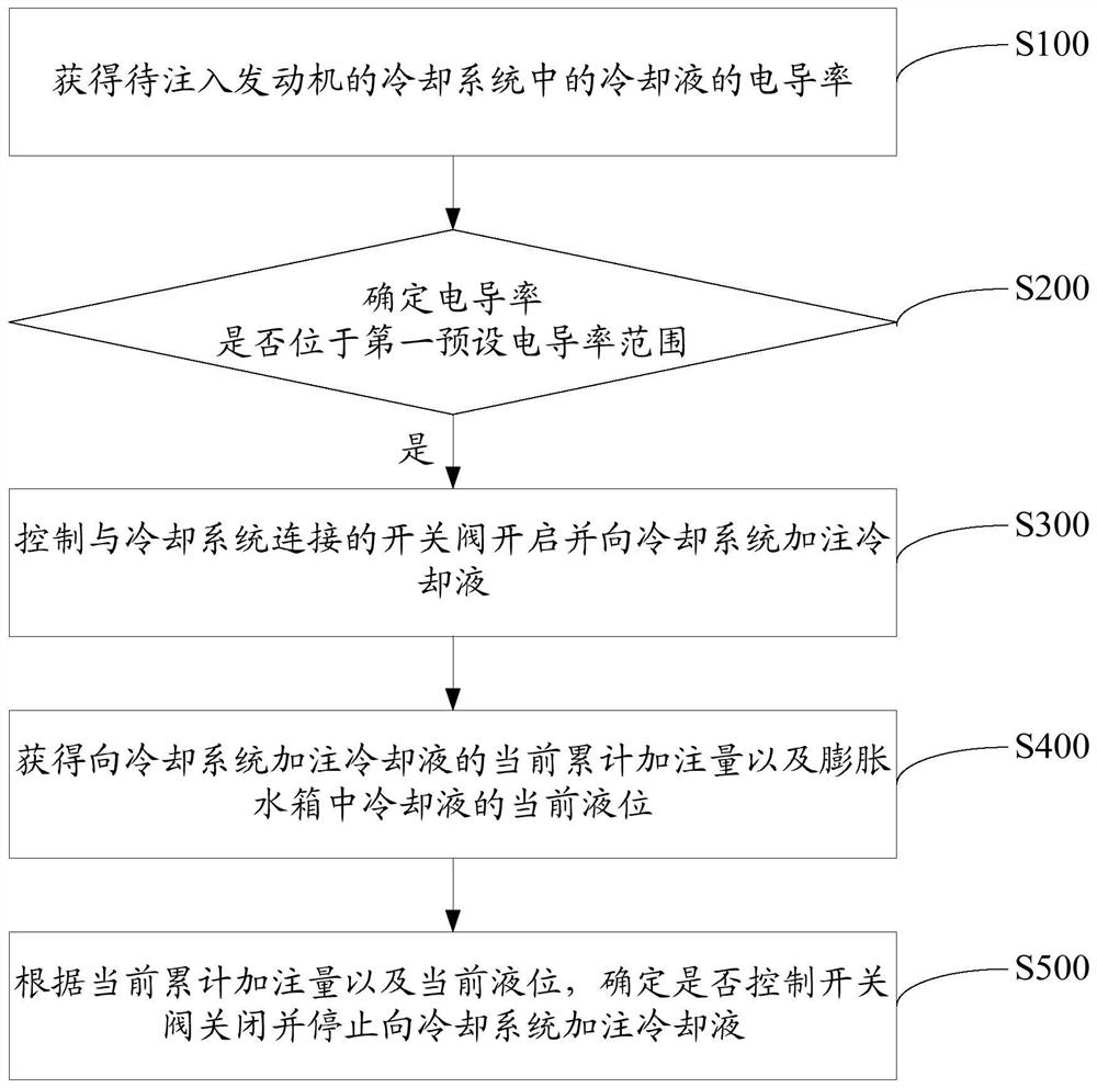 Coolant filling control method and device