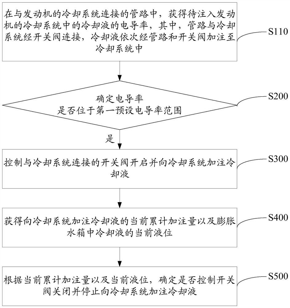 Coolant filling control method and device