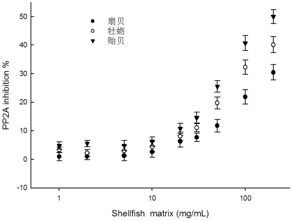 Quick detection kit for okadaic acid toxins in shellfish